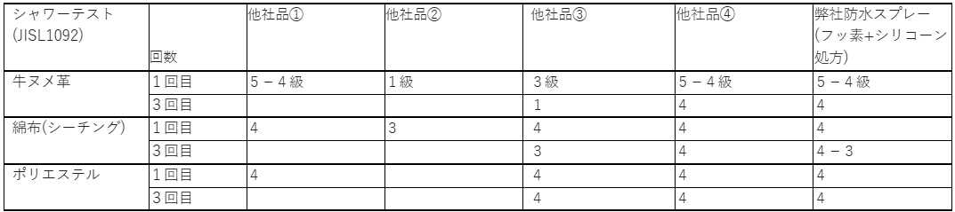 ドクタークレンズ防水スプレー 口コミ